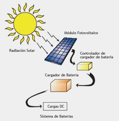 Colector Solar